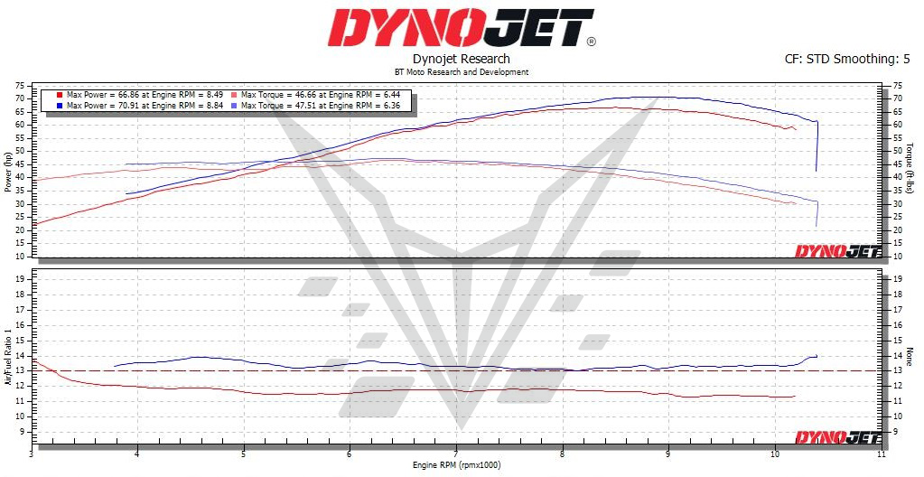 MODE x BT Moto Stage 1+ Performance Calibration With Handheld Tuner - Yamaha R7 HO / R7 LAMS (2020-2024) - MODE Auto Concepts
