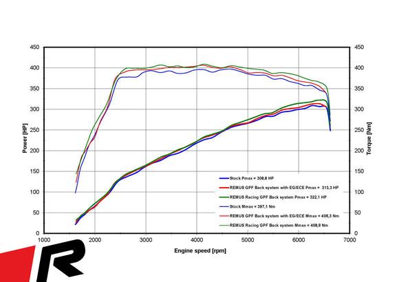 REMUS Performance Exhaust System Exhaust CUPRA Formentor VZx Sport GPF-Back Style System, incl. (EEC-) approval - MODE Auto Concepts