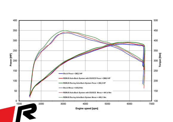 REMUS Performance Exhaust System Exhaust FORD Focus IV ST Hatchback RACING Axle-Back style system, NO (EEC-) APPROVAL - MODE Auto Concepts