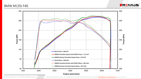 REMUS Performance Exhaust System Exhaust RACING GPF-back BMW M135i F40, NO EC TYPE APPROVAL - MODE Auto Concepts