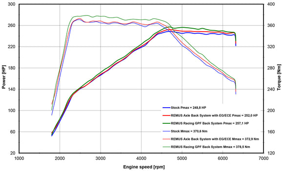 REMUS Performance Exhaust System Exhaust VW Golf 8 GTI RACING GPF-back-system NO (EEC-) APPROVAL - MODE Auto Concepts