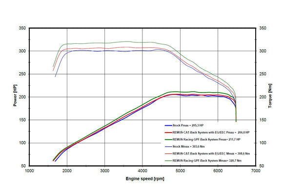 REMUS Performance Exhaust System Mini Cooper S, F66 Cat-back-system centered: with EC approval - MODE Auto Concepts