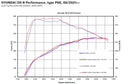 REMUS Performance Exhaust System RACING CAT-back-system for Hyundai i30N Performance (with tail pipes) - MODE Auto Concepts