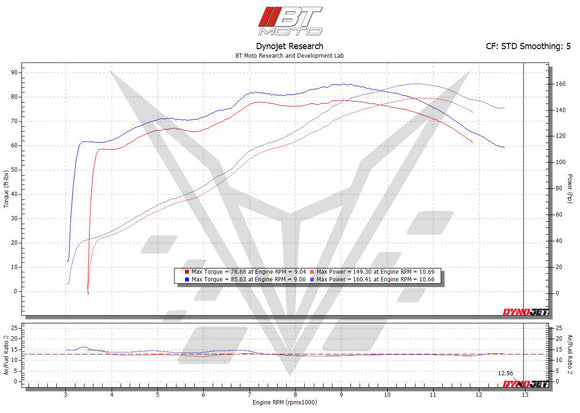 MODE x BT Moto Stage 1 & Stage 2 Performance Calibration With Handheld Tuner - BMW S1000XR / BMW S1000R (2017-2020) - MODE Auto Concepts