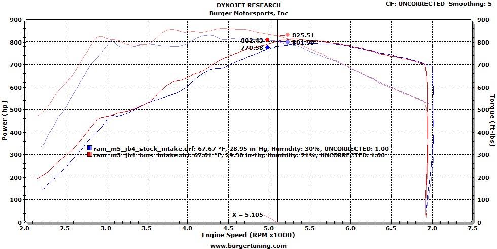 Burger Motorsports Performance Chargepipes suits BMW M5/M6 (F06/F10/F12/F13) - MODE Auto Concepts