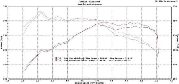 Burger Motorsports Performance Intake suits BMW 535i/640i (F06/F10/F12) N55 (F-Series) - MODE Auto Concepts