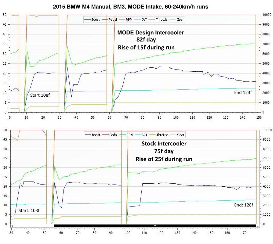 MODE Design Performance Intercooler V2 suits BMW M3/M4 (F80/F82) & M2 Competition (F87) S55 - MODE Auto Concepts