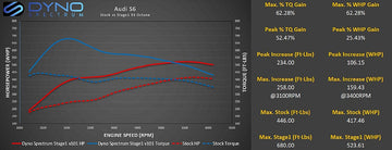 Dyno Spectrum DS1 Tuning Bundle for Audi S6 RS6 S7 RS7 C7 4.0T - MODE Auto Concepts