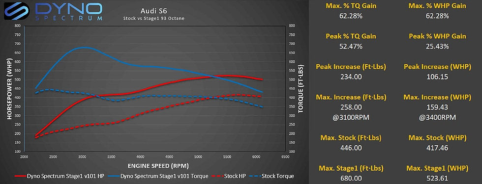 Dyno Spectrum DS1 Tuning Bundle for Audi S6 RS6 S7 RS7 C7 4.0T - MODE Auto Concepts